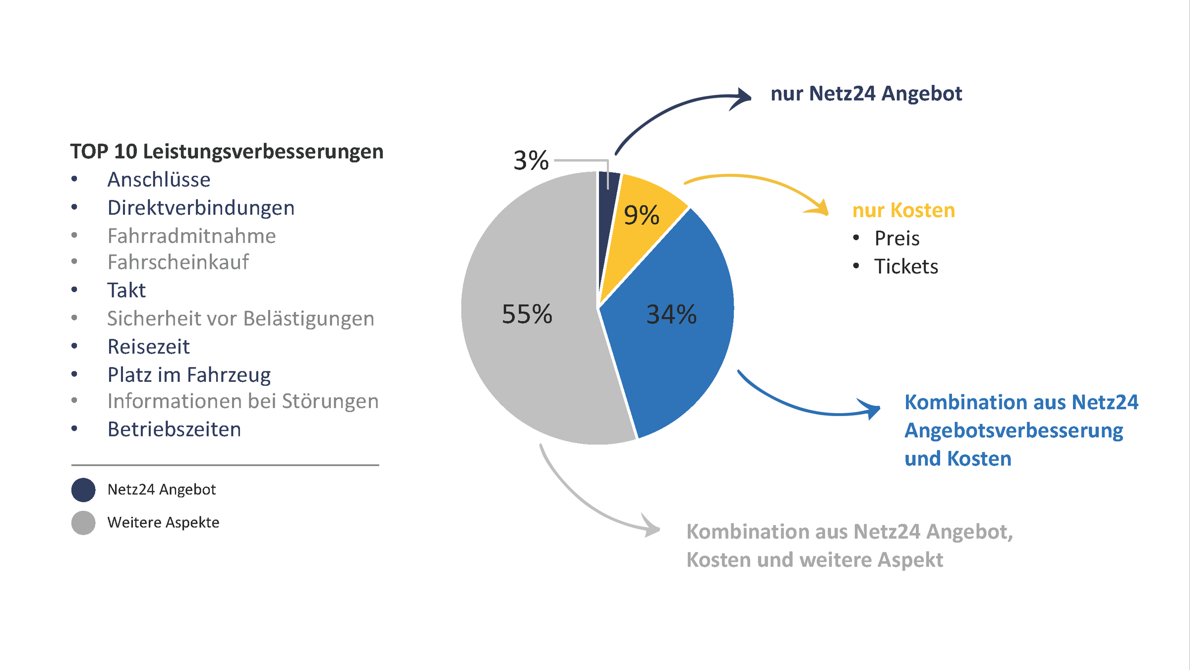 Uns interessiert, wie wir unser Angebot verbessern können. Dafür befragten wir gezielt die Personen, die den ÖPNV weniger als einen Tag in der Woche nutzen und öfter fahren würden, wenn der ÖPNV besser wäre. Un-sere Frage war: „Und was müsste sich aus Ihrer Sicht beim öffentlichen Personennahverkehr konkret verbes-sern?“ Die Grafik zeigt anhand eines Tortendiagramms, welche Antworten zu der Frage eingingen. Drei Prozent der Befragten nannten nur Aspekte, die zur Angebotsverbesserung im Projekt Netz24 zählen. Neun Prozent der Personen nannten den Preis bzw. die Tickets als verbesserungswürdig. 34 Prozent nannten eine Kombination aus der Angebotsverbesserung zu Netz24 und den Kosten. 55 Prozent nannten zusätzlich zum Netz24 Angebot und den Kosten weitere Aspekte. Links vom Tortendiagramm steht eine Auflistung der zehn am häufigsten genannten Leistungsverbesserungen. Dazu zählen diese Punkte: Anschlüsse, Direktverbin-dungen, Fahrradmitnahme, Fahrscheinkauf, Takt, Sicherheit vor Belästigungen, Reisezeit, Platz im Fahrzeug, Informationen bei Störungen und Betriebszeiten. Die Aspekte, die zum Netz24 Angebot zählen, sind blau ge-schrieben. Im Detail sind das: Anschlüsse, Direktverbindungen, Takt, Reisezeit, Platz im Fahrzeug und Be-triebszeiten. Alle weiteren Aspekte sind grau geschrieben.