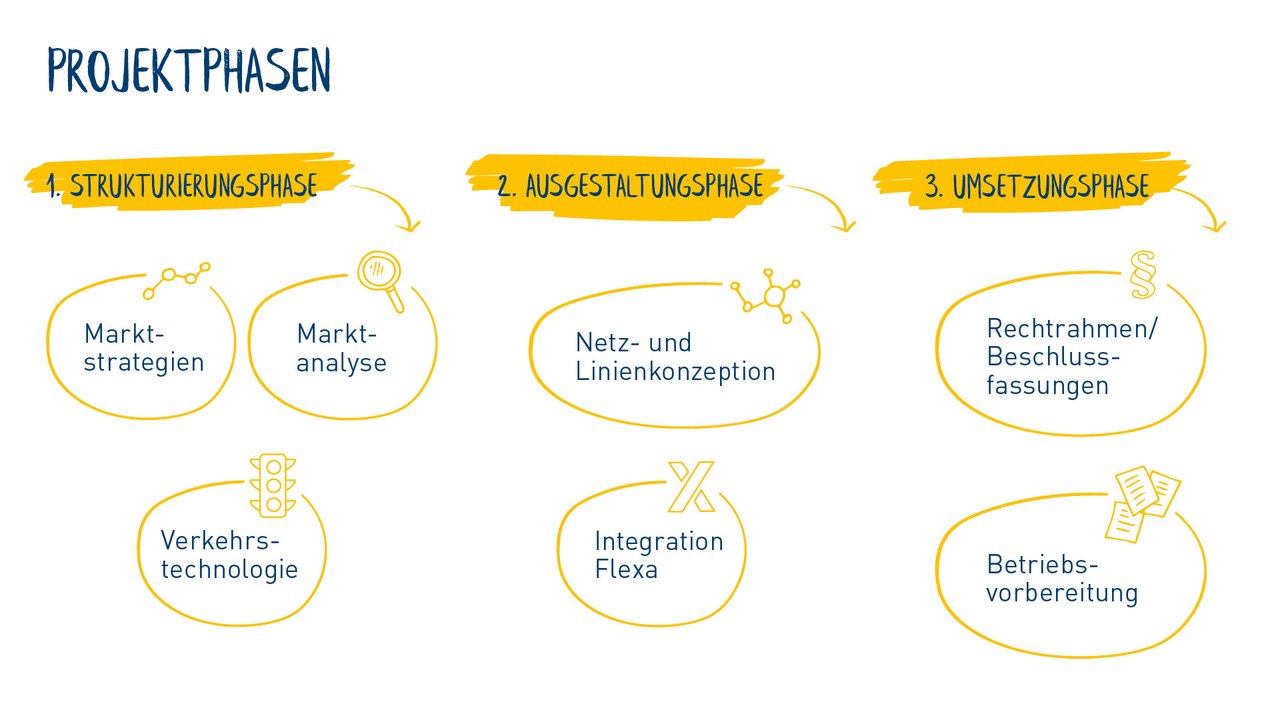 Abbildung der Projektphasen im Projekt Netz24 der Leipziger Verkehrsbetriebe