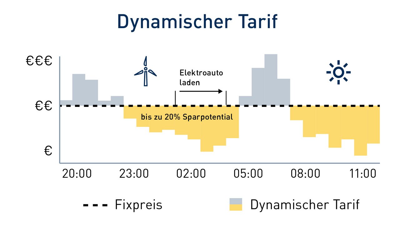 Grafik zum dynamischen Stromtarif: Vergleich fixer und variabler Strompreise über Nacht mit bis mit bis zu 20 Prozent Sparpotenzial.“